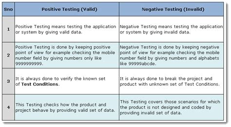 Positive Vs Negative Testing