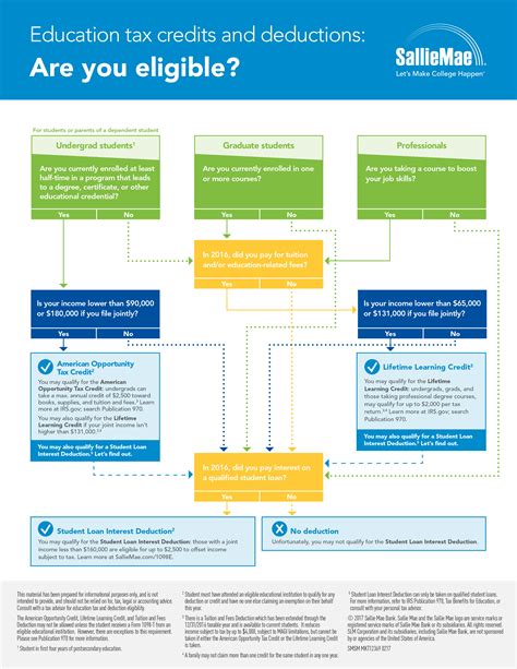 This credit is figured like last year's economic impact payment, except eligibility and the amount of the credit are based on your tax year 2020 information. Tax Season 2017: Are You Capitalizing on Education Tax Credits and Deductions? | Business Wire