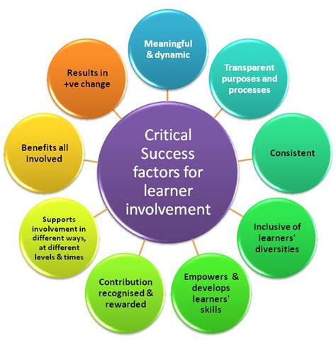 Success Factors For Involvement MHFE