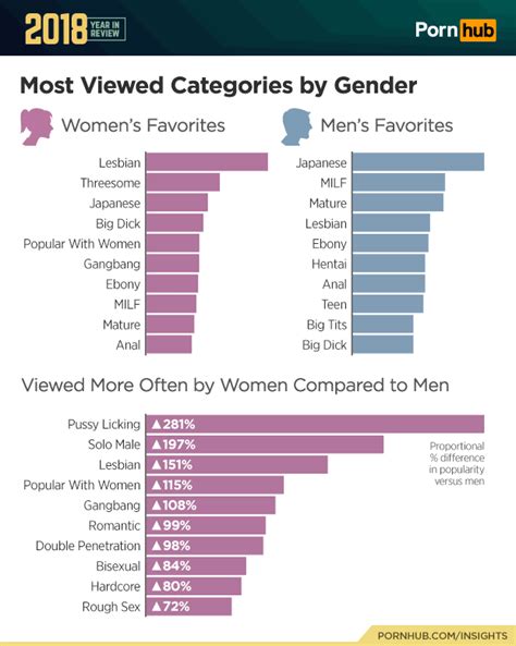 What Is The Most Viewed Film In The World Here Are The Most Viewed Porn Categories By Women