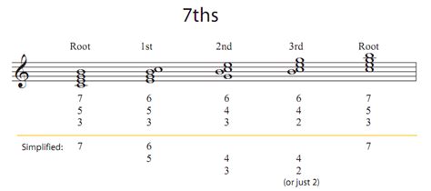 Theory Chord Symbols For Inversions Of 7th Chords Music Practice