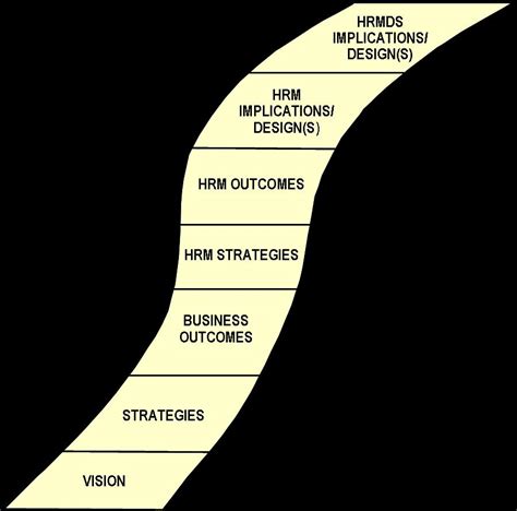 Follow The Yellow Brick Road Part Ii Vision Strategy And Outcomes