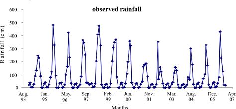 Seasonal Arima Model For Forecasting Of Monthly Rainfall And