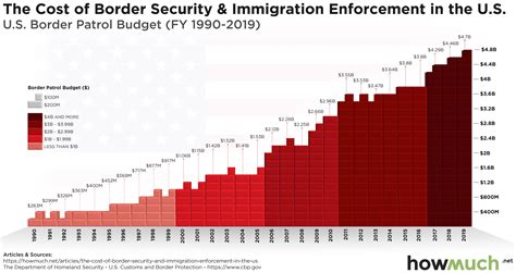 This Chart Shows The Us Border Security Spending By Year