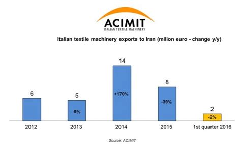 Italian Textile Machinery Manufacturers To Exhibit At Irantex