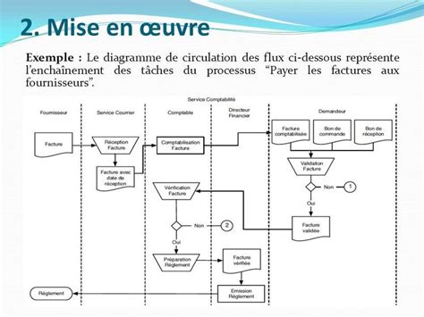 Example Exemple De Diagramme De Circulation Des Documents En