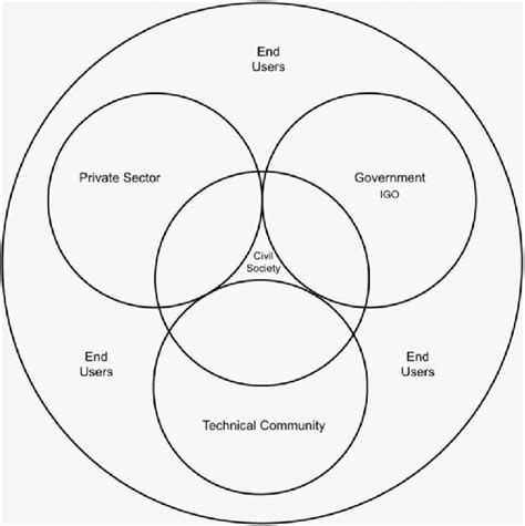 Internet Governance Stakeholder Framework Download Scientific Diagram