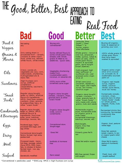 The Good Better Best Approach To Eating Real Food