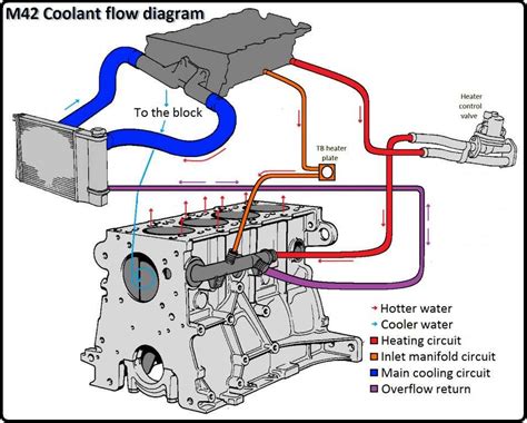Understanding The E Coolant Flow Diagram Essential Guide