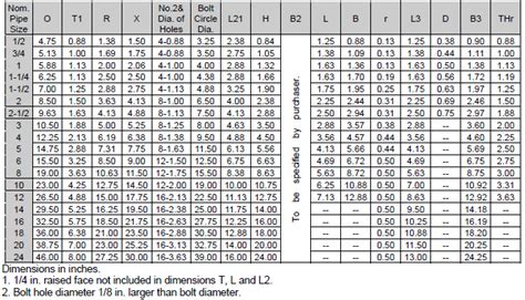 Asme B165 Flange Ratings Chart