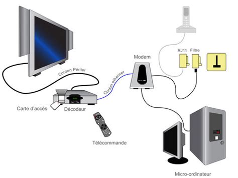 Comment Relier La Livebox à La Télé - Installation TV ADSL : simple et rapide - Ooreka