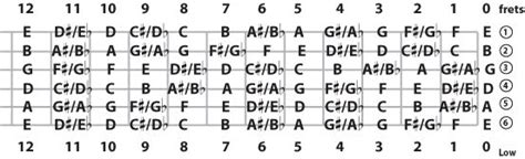 guitar lessons online: Basic chords and Strumming patterns
