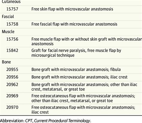 Cpt Codes And Definitions Of Flap Procedure Type Flap Type Cpt Code