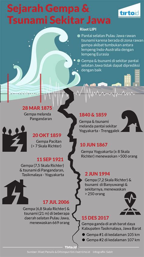 Infografis Gempa Bumi