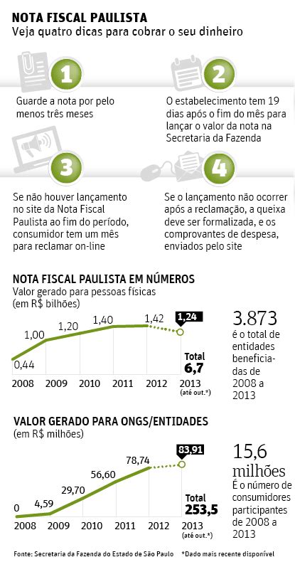 Consumidores que realizaram compras ou entidades que receberam doações referentes a novembro de 2019 já podem conferir e resgatar os valores. nota fiscal paulista | BLOG do AFR . com