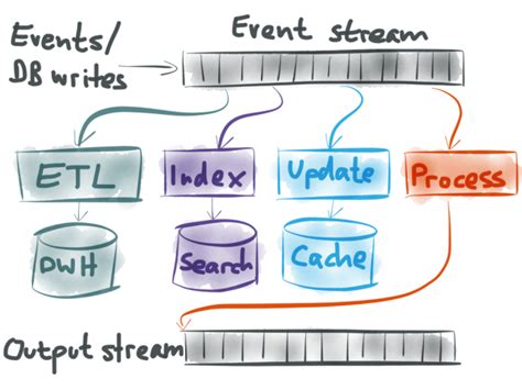 Event Stream Processing Streaming Data And Cep Explained Fr