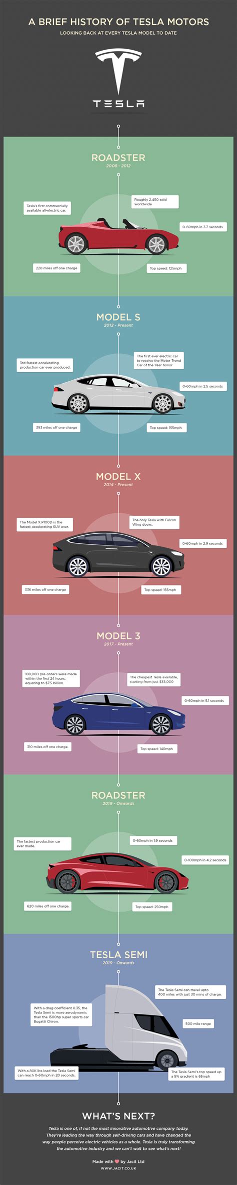 A Brief History Of Tesla Motors Rinfographics