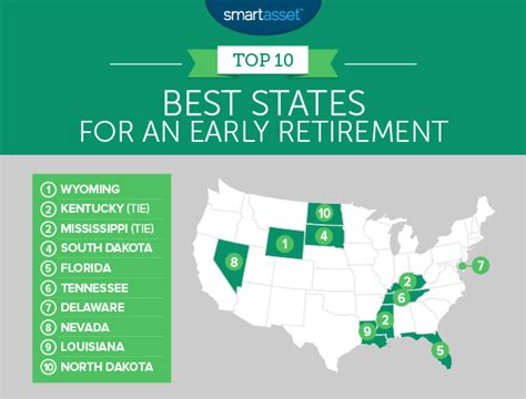 Medicare kicks in at 65 for most people. Best States for an Early Retirement - 2017 Edition - SmartAsset