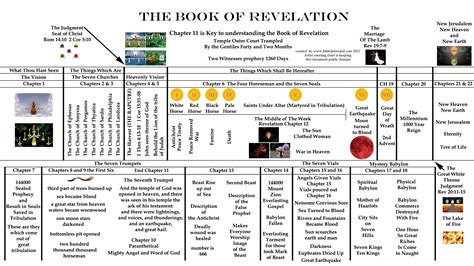 Revelationbibletimelinecharts Revelation Bible Study Book Of