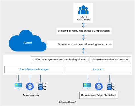 Bring Cloud To Customers With Microsoft Azure Arc