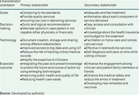 Orientation Of Primary And Secondary Stakeholders In Health Care