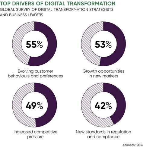 Charts Of Top Drivers Of Digital Transformation Digital