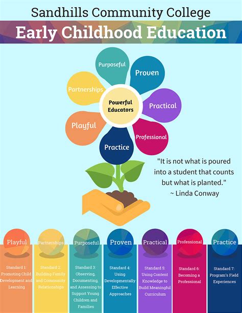 Early Childhood Education Sandhills Community College