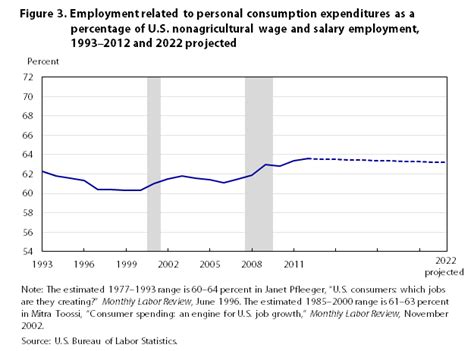 Consumer Spending And Us Employment From The 20072009 Recession