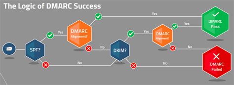 spf vs dkim vs dmarc - dkim and dmarc explained - Dewsp