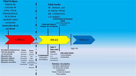 Linea De Tiempo Historia De La Educación Youtube