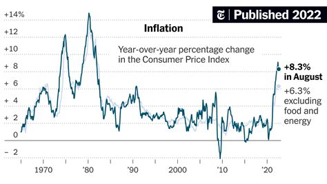 Inflation Came In Faster Than Expected In August Even As Gas Prices