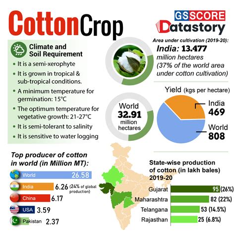 Data Story Cotton Crop Gs Score