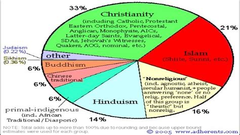 religion five major world religions