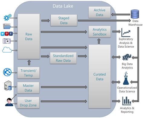 Resources For Learning About Azure Data Lake Storage Gen2 — Sql Chick