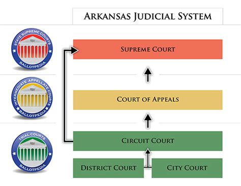 Courts In Arkansas Ballotpedia