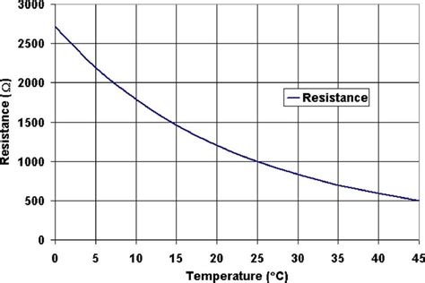 Resistance Versus Temperature Response Of A 1 K 25 C Ntc Thermistor Download Scientific