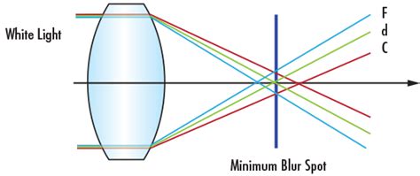 What is the difference between spherical and chromatic aberration? - Quora