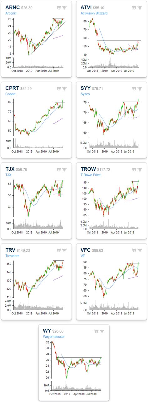 Sandp 500 Breakout Stocks Bespoke Investment Group