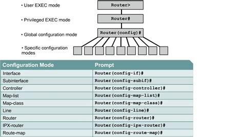 How To Configure Cisco Router Basically