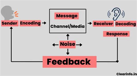 9 Elements Of Communication Process With Examples And Components