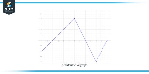 Antiderivative Graph Complete Explanation And Examples