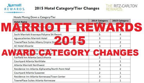 You can also transfer points earned from your amex membership rewards cards into marriott bonvoy points at a 1:1 transfer rate. Marriott Rewards 2015 Award Category Changes - LoyaltyLobby