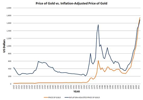 Price Of Gold Vs Inflation And Currency In Circulation Gold Standard