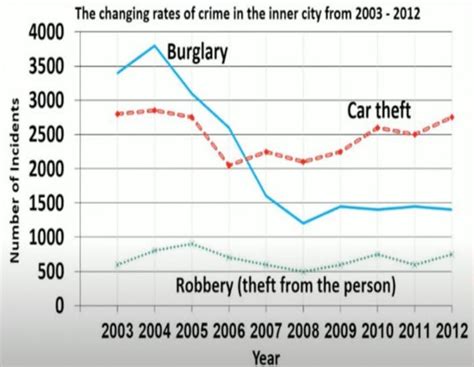 The Changes That Took Place In Three Different Areas Of Crime In New