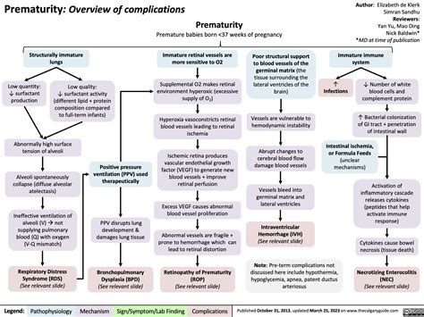 Complications Of Prematurity Overview Calgary Guide
