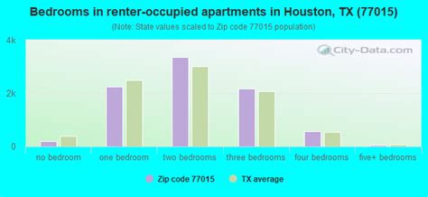 77015 Zip Code Houston Texas Profile Homes Apartments Schools
