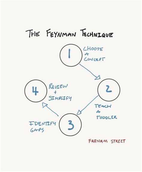 The Feynman Technique The Best Way To Learn Anything Learning
