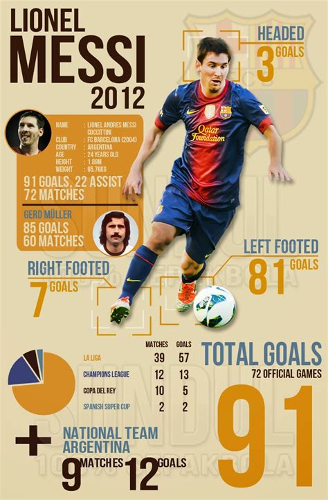 The Legend Lionel Messi Career Statistics Of The Legend Lionel Messi