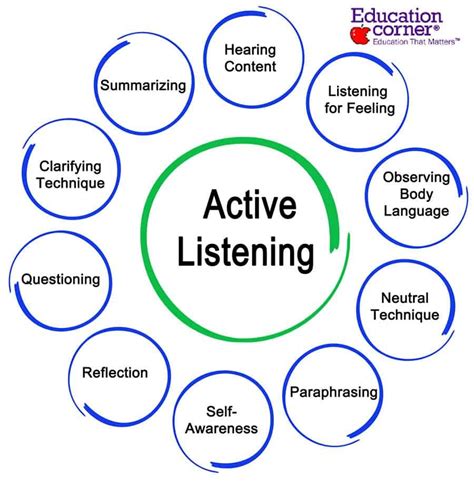 Our listening guide for the new year of 2021 is up! A Guide to Active Listening Skills in Education | Effective communication skills, Listening ...