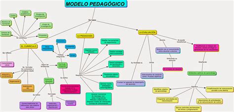 Transformando Mapa Conceptual Modelos PedagÓgicos